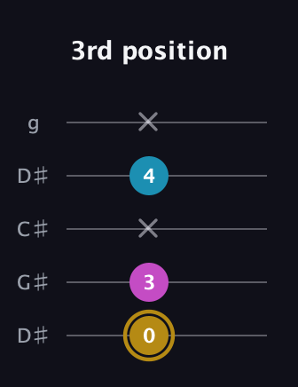 D♯ Major Sharp 5th guitar tab — 3rd position (0 3 x 4 x) in Sawmill / Mountain Modal (gDGCD) · Capo 1