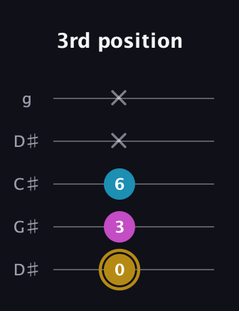 D♯ Major Sharp 5th guitar tab — 3rd position (0 3 6 x x) in Sawmill / Mountain Modal (gDGCD) · Capo 1