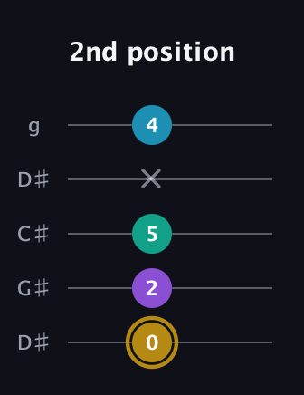 D♯ Major Sharp 9th guitar tab — 2nd position (0 2 5 x 4) in Sawmill / Mountain Modal (gDGCD) · Capo 1