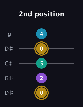 D♯ Major Sharp 9th guitar tab — 2nd position (0 2 5 0 4) in Sawmill / Mountain Modal (gDGCD) · Capo 1