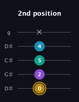 D♯ Major Sharp 9th guitar tab — 2nd position (0 2 5 4 x) in Sawmill / Mountain Modal (gDGCD) · Capo 1