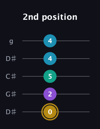 D♯ Major Sharp 9th guitar tab — 2nd position (0 2 5 4 4) in Sawmill / Mountain Modal (gDGCD) · Capo 1