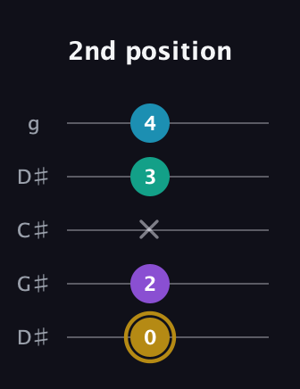 D♯ Major Sharp 9th guitar tab — 2nd position (0 2 x 3 4) in Sawmill / Mountain Modal (gDGCD) · Capo 1