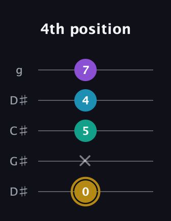D♯ Major Sharp 9th guitar tab — 4th position (0 x 5 4 7) in Sawmill / Mountain Modal (gDGCD) · Capo 1