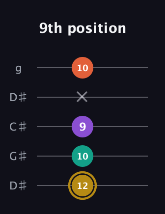 D♯ Minor 7th Sharp 9th guitar tab — 9th position (12 10 9 x 10) in Sawmill / Mountain Modal (gDGCD) · Capo 1