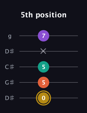 D♯ Minor Sharp 13th guitar tab — 5th position (0 5 5 x 7) in Sawmill / Mountain Modal (gDGCD) · Capo 1