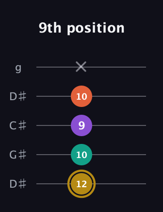 D♯ Minor Sharp 13th guitar tab — 9th position (12 10 9 10 x) in Sawmill / Mountain Modal (gDGCD) · Capo 1