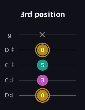 D♯ Minor Sharp 5th guitar tab — 3rd position (0 3 5 0 x) in Sawmill / Mountain Modal (gDGCD) · Capo 1