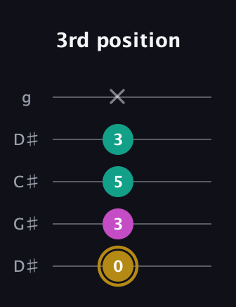 D♯ Minor Sharp 5th guitar tab — 3rd position (0 3 5 3 x) in Sawmill / Mountain Modal (gDGCD) · Capo 1
