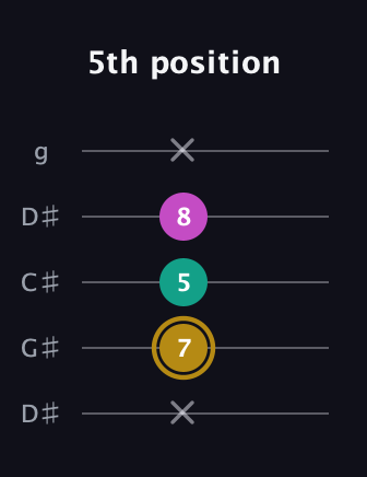 D♯ Minor Sharp 5th guitar tab — 5th position (x 7 5 8 x) in Sawmill / Mountain Modal (gDGCD) · Capo 1