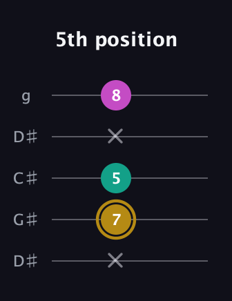 D♯ Minor Sharp 5th guitar tab — 5th position (x 7 5 x 8) in Sawmill / Mountain Modal (gDGCD) · Capo 1