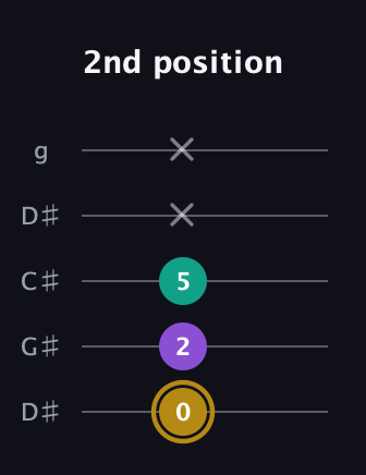 D♯ Minor Sharp 9th guitar tab — 2nd position (0 2 5 x x) in Sawmill / Mountain Modal (gDGCD) · Capo 1