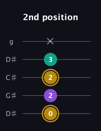 D♯ Minor Sharp 9th guitar tab — 2nd position (0 2 2 3 x) in Sawmill / Mountain Modal (gDGCD) · Capo 1