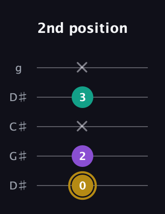 D♯ Minor Sharp 9th guitar tab — 2nd position (0 2 x 3 x) in Sawmill / Mountain Modal (gDGCD) · Capo 1