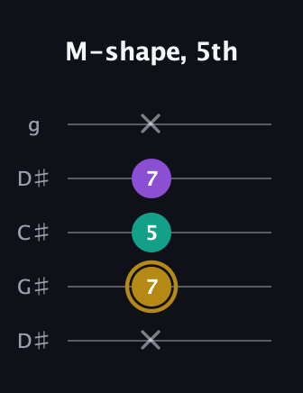 D♯ Minor Sharp 9th guitar tab — M-shape, 5th (x 7 5 7 x) in Sawmill / Mountain Modal (gDGCD) · Capo 1