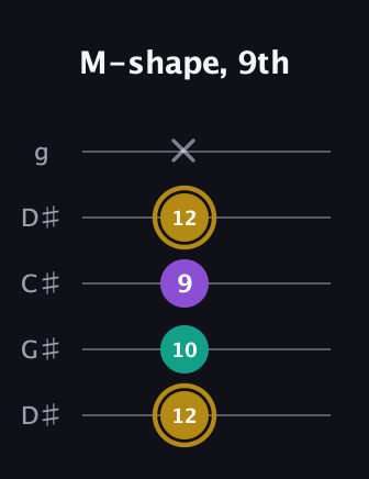 D♯ Minor Sharp 9th guitar tab — M-shape, 9th (12 10 9 12 x) in Sawmill / Mountain Modal (gDGCD) · Capo 1