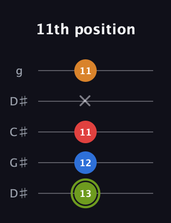 E Augmented Sharp 13th guitar tab — 11th position (13 12 11 x 11) in Sawmill / Mountain Modal (gDGCD) · Capo 1