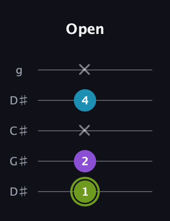 E Diminished Sharp 9th guitar tab — Open (1 2 x 4 x) in Sawmill / Mountain Modal (gDGCD) · Capo 1