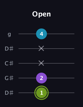 E Diminished Sharp 9th guitar tab — Open (1 2 x x 4) in Sawmill / Mountain Modal (gDGCD) · Capo 1