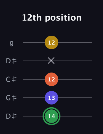F Augmented Sharp 13th guitar tab — 12th position (14 13 12 x 12) in Sawmill / Mountain Modal (gDGCD) · Capo 1