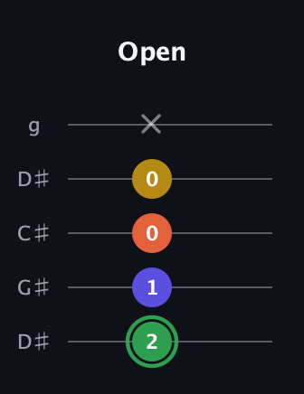 F Augmented Sharp 13th guitar tab — Open (2 1 0 0 x) in Sawmill / Mountain Modal (gDGCD) · Capo 1