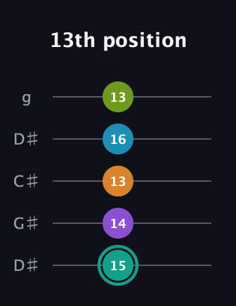 F♯ Augmented 7th Flat 9th guitar tab — 13th position (15 14 13 16 13) in Sawmill / Mountain Modal (gDGCD) · Capo 1
