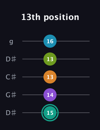 F♯ Augmented 7th Flat 9th guitar tab — 13th position (15 14 13 13 16) in Sawmill / Mountain Modal (gDGCD) · Capo 1