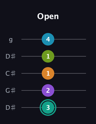 F♯ Augmented 7th Flat 9th guitar tab — Open (3 2 1 1 4) in Sawmill / Mountain Modal (gDGCD) · Capo 1