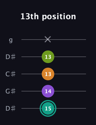 F♯ Augmented 7th Sharp 13th guitar tab — 13th position (15 14 13 13 x) in Sawmill / Mountain Modal (gDGCD) · Capo 1