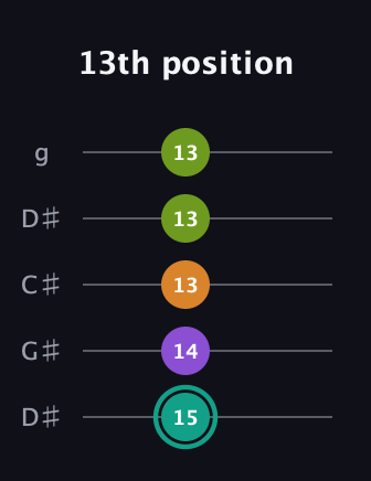 F♯ Augmented 7th Sharp 13th guitar tab — 13th position (15 14 13 13 13) in Sawmill / Mountain Modal (gDGCD) · Capo 1