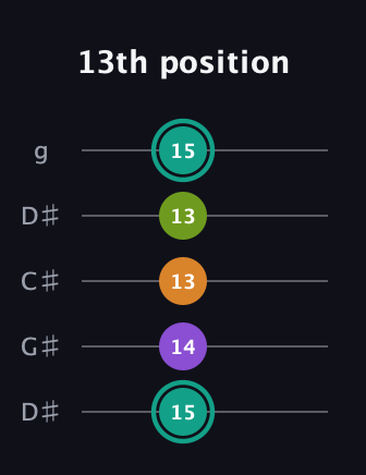 F♯ Augmented 7th Sharp 13th guitar tab — 13th position (15 14 13 13 15) in Sawmill / Mountain Modal (gDGCD) · Capo 1