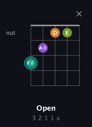 F♯ Augmented 7th Sharp 13th guitar chord — Open (3 2 1 1 x) fretboard diagram in Sawmill / Mountain Modal (gDGCD) · Capo 1