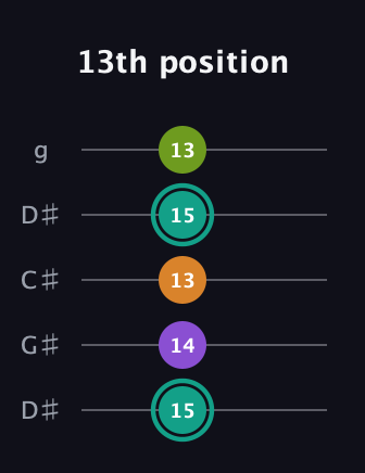 F♯ Augmented 7th guitar tab — 13th position (15 14 13 15 13) in Sawmill / Mountain Modal (gDGCD) · Capo 1