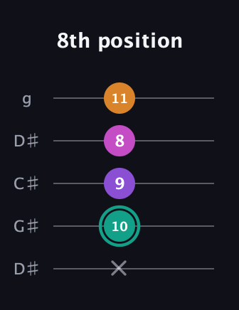 F♯ Augmented Added 4th guitar tab — 8th position (x 10 9 8 11) in Sawmill / Mountain Modal (gDGCD) · Capo 1