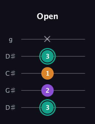F♯ Augmented Flat 13th guitar tab — Open (3 2 1 3 x) in Sawmill / Mountain Modal (gDGCD) · Capo 1