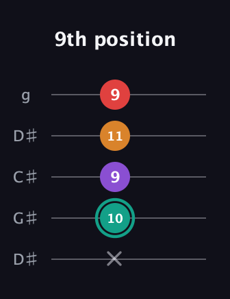 F♯ Augmented Flat 5th guitar tab — 9th position (x 10 9 11 9) in Sawmill / Mountain Modal (gDGCD) · Capo 1