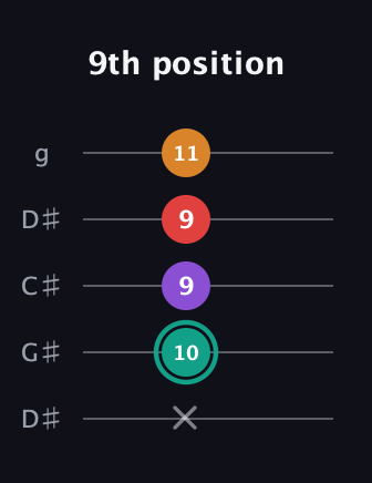 F♯ Augmented Flat 5th guitar tab — 9th position (x 10 9 9 11) in Sawmill / Mountain Modal (gDGCD) · Capo 1