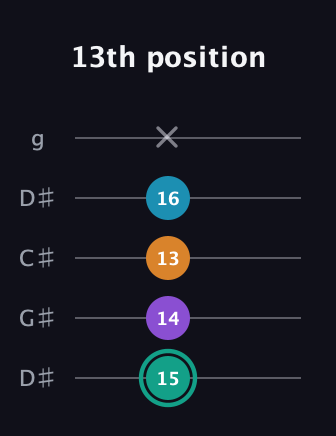 F♯ Augmented Flat 9th guitar tab — 13th position (15 14 13 16 x) in Sawmill / Mountain Modal (gDGCD) · Capo 1
