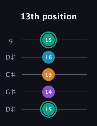 F♯ Augmented Flat 9th guitar tab — 13th position (15 14 13 16 15) in Sawmill / Mountain Modal (gDGCD) · Capo 1