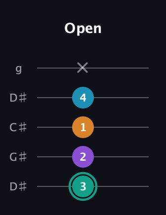 F♯ Augmented Flat 9th guitar tab — Open (3 2 1 4 x) in Sawmill / Mountain Modal (gDGCD) · Capo 1
