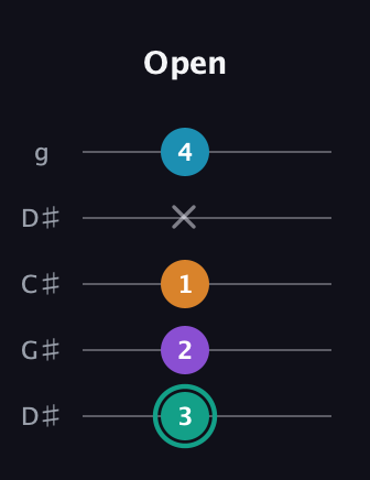 F♯ Augmented Flat 9th guitar tab — Open (3 2 1 x 4) in Sawmill / Mountain Modal (gDGCD) · Capo 1