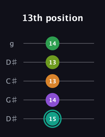 F♯ Augmented-major 7th Sharp 13th guitar tab — 13th position (15 14 13 13 14) in Sawmill / Mountain Modal (gDGCD) · Capo 1