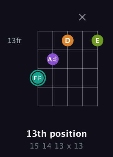 F♯ Augmented Sharp 13th guitar chord — 13th position (15 14 13 x 13) fretboard diagram in Sawmill / Mountain Modal (gDGCD) · Capo 1