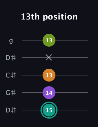 F♯ Augmented Sharp 13th guitar tab — 13th position (15 14 13 x 13) in Sawmill / Mountain Modal (gDGCD) · Capo 1