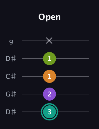 F♯ Augmented Sharp 13th guitar tab — Open (3 2 1 1 x) in Sawmill / Mountain Modal (gDGCD) · Capo 1