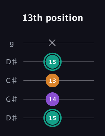 F♯ Augmented guitar tab — 13th position (15 14 13 15 x) in Sawmill / Mountain Modal (gDGCD) · Capo 1