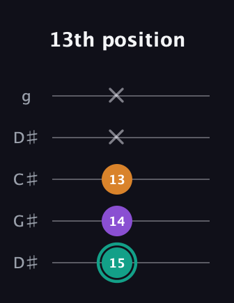 F♯ Augmented guitar tab — 13th position (15 14 13 x x) in Sawmill / Mountain Modal (gDGCD) · Capo 1