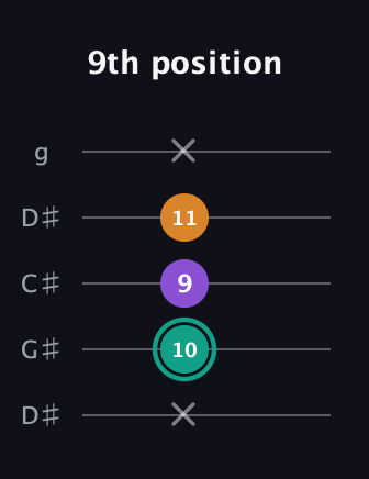F♯ Augmented guitar tab — 9th position (x 10 9 11 x) in Sawmill / Mountain Modal (gDGCD) · Capo 1