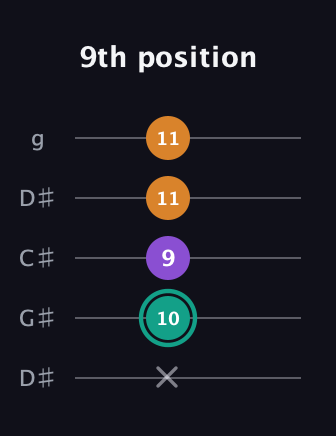 F♯ Augmented guitar tab — 9th position (x 10 9 11 11) in Sawmill / Mountain Modal (gDGCD) · Capo 1