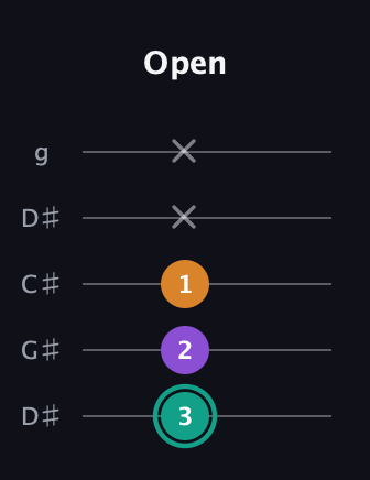 F♯ Augmented guitar tab — Open (3 2 1 x x) in Sawmill / Mountain Modal (gDGCD) · Capo 1